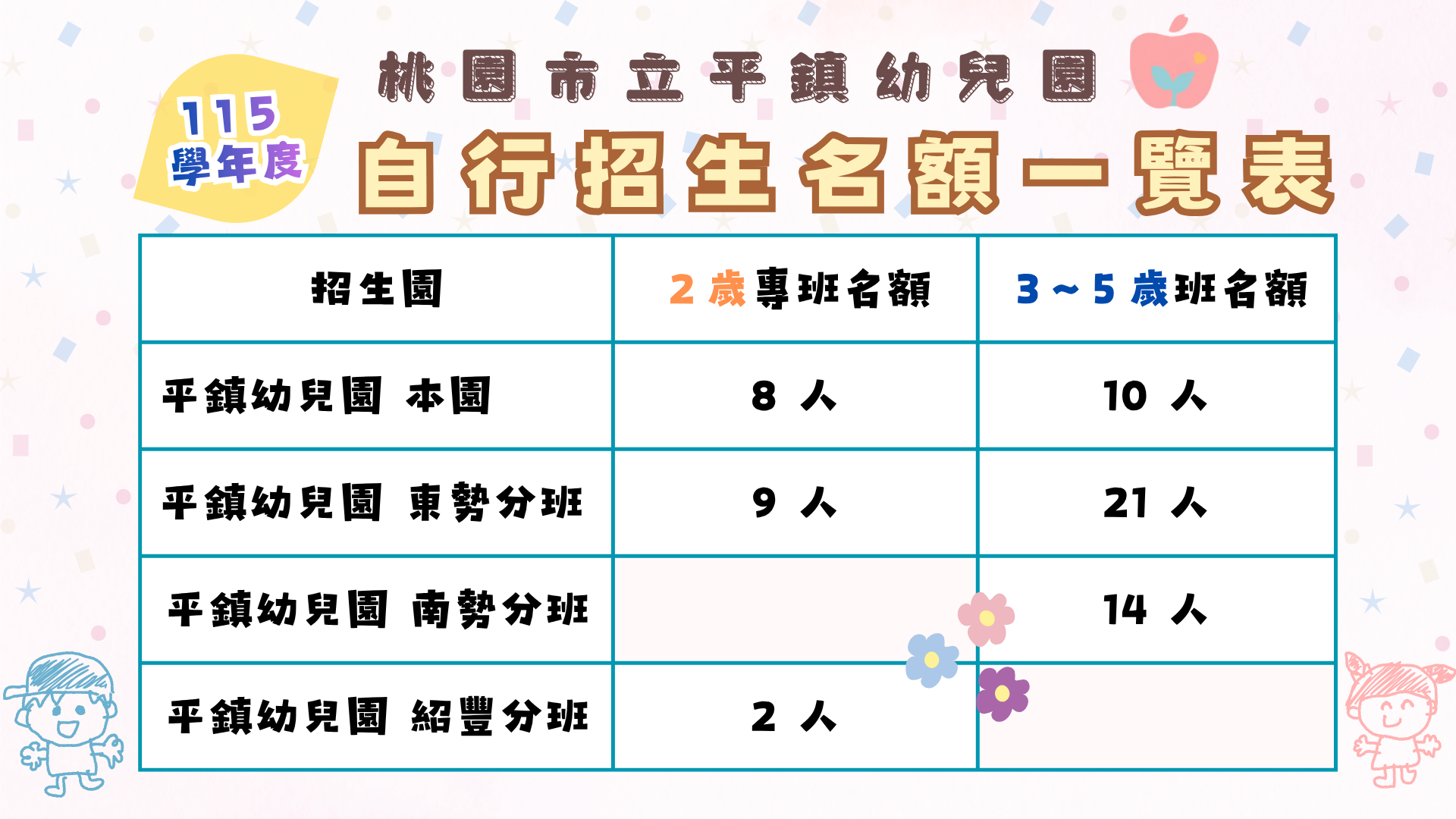 【自行招生】115學年度平鎮幼兒園 本園暨各分班 自行招生登記時間及名額 【自行招生】115學年度平鎮幼兒園 本園暨各分班 自行招生登記時間及名額